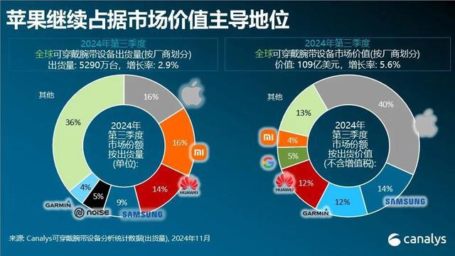 第四华为第三苹果和小米并列第一凯发携手马竞赛事榜单公布三星(图2)