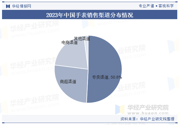 行业产业链及竞争格局2025年中国手表