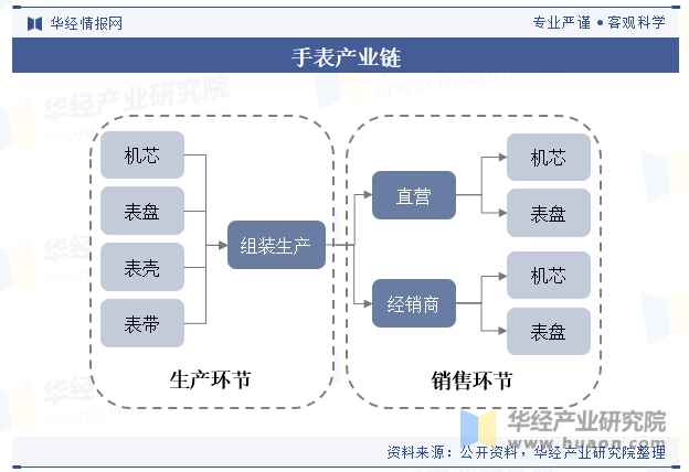 行业产业链及竞争格局2025年中国手表(图3)